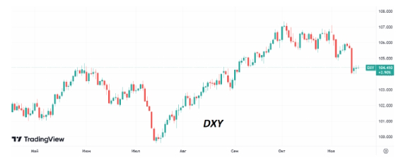 По итогам этой недели индекс доллара может показать снижение на 1,4%